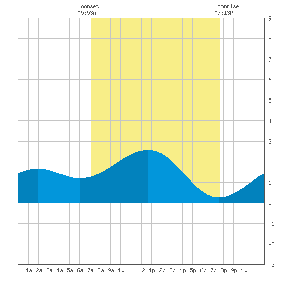 Redfish Pass tide chart for Saturday, September 6, 2025