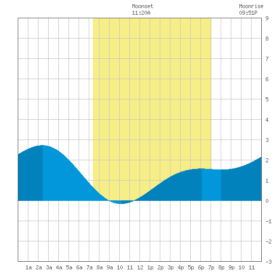 Redfish Pass tide chart for Friday, October 10, 2025