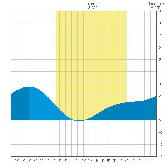 Redfish Pass tide chart for Saturday, October 11, 2025
