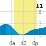 Redfish Pass tide chart for Saturday, October 11, 2025