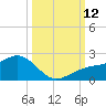 Redfish Pass tide chart for Sunday, October 12, 2025
