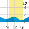 Redfish Pass tide chart for Friday, October 17, 2025