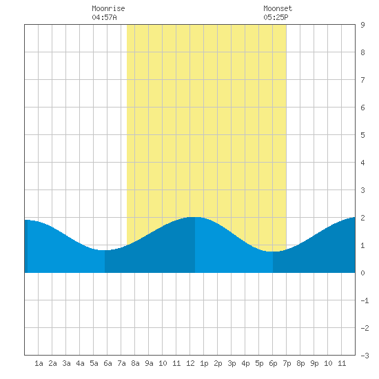 Redfish Pass tide chart for Saturday, October 18, 2025
