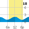 Redfish Pass tide chart for Saturday, October 18, 2025