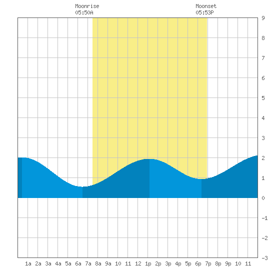 Redfish Pass tide chart for Sunday, October 19, 2025