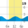 Redfish Pass tide chart for Sunday, October 19, 2025