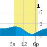Redfish Pass tide chart for Wednesday, October 1, 2025