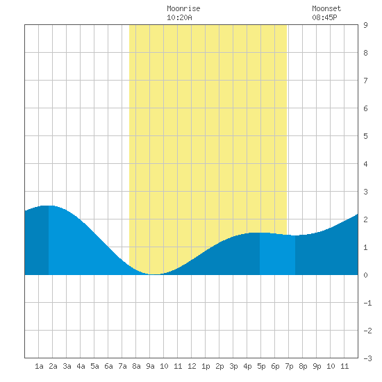 Redfish Pass tide chart for Friday, October 24, 2025