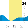 Redfish Pass tide chart for Friday, October 24, 2025