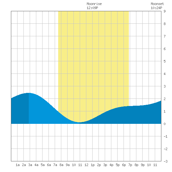 Redfish Pass tide chart for Sunday, October 26, 2025