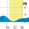 Redfish Pass tide chart for Sunday, October 26, 2025