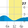 Redfish Pass tide chart for Monday, October 27, 2025