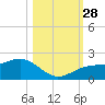 Redfish Pass tide chart for Tuesday, October 28, 2025