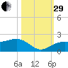 Redfish Pass tide chart for Wednesday, October 29, 2025