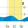 Redfish Pass tide chart for Thursday, October 2, 2025