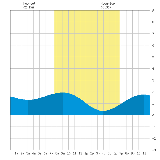 Redfish Pass tide chart for Friday, October 31, 2025