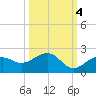 Redfish Pass tide chart for Saturday, October 4, 2025