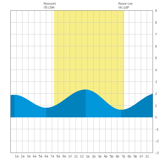 Redfish Pass tide chart for Sunday, October 5, 2025
