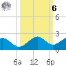 Redfish Pass tide chart for Monday, October 6, 2025
