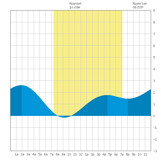 Redfish Pass tide chart for Thursday, October 9, 2025