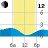 Redfish Pass tide chart for Wednesday, November 12, 2025