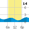 Redfish Pass tide chart for Friday, November 14, 2025
