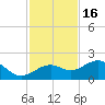Redfish Pass tide chart for Sunday, November 16, 2025