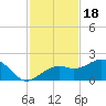 Redfish Pass tide chart for Tuesday, November 18, 2025