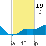 Redfish Pass tide chart for Wednesday, November 19, 2025