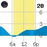 Redfish Pass tide chart for Thursday, November 20, 2025