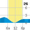 Redfish Pass tide chart for Wednesday, November 26, 2025