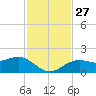 Redfish Pass tide chart for Thursday, November 27, 2025