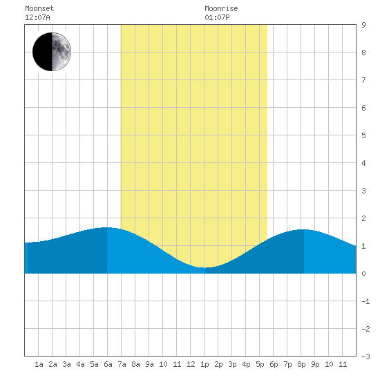 Redfish Pass tide chart for Friday, November 28, 2025