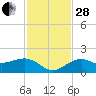 Redfish Pass tide chart for Friday, November 28, 2025