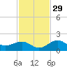 Redfish Pass tide chart for Saturday, November 29, 2025