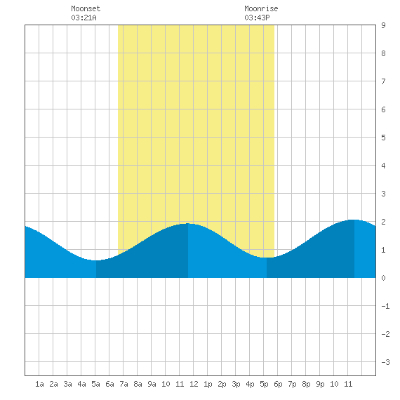 Redfish Pass tide chart for Sunday, November 2, 2025
