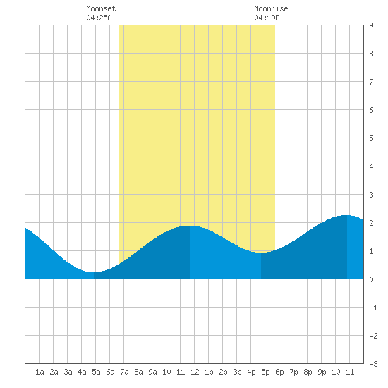 Redfish Pass tide chart for Monday, November 3, 2025