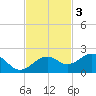 Redfish Pass tide chart for Monday, November 3, 2025