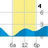 Redfish Pass tide chart for Tuesday, November 4, 2025