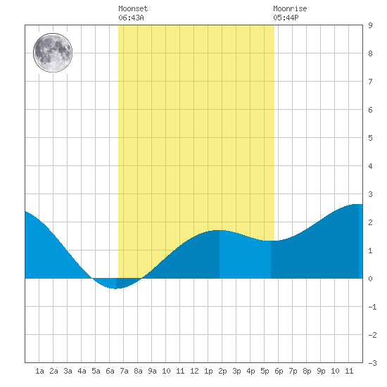 Redfish Pass tide chart for Wednesday, November 5, 2025