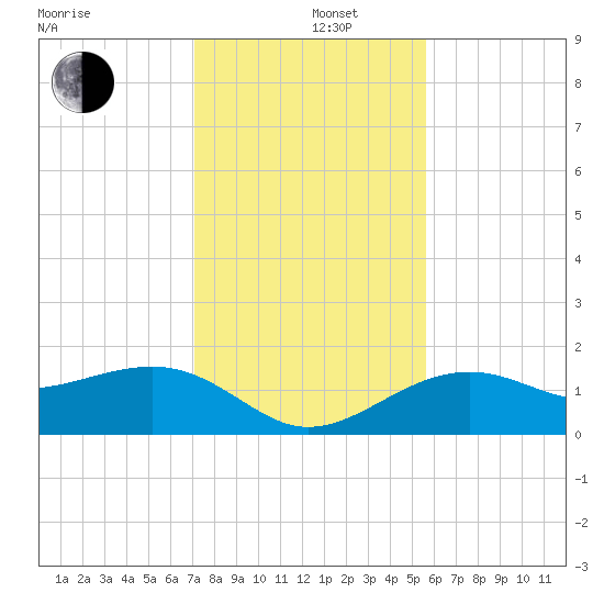 Redfish Pass tide chart for Thursday, December 11, 2025