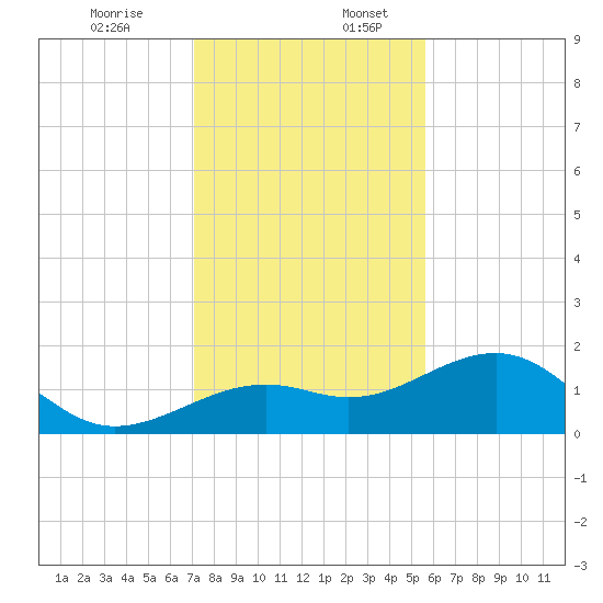 Redfish Pass tide chart for Sunday, December 14, 2025