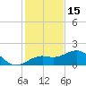 Redfish Pass tide chart for Monday, December 15, 2025