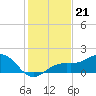 Redfish Pass tide chart for Sunday, December 21, 2025