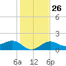 Redfish Pass tide chart for Friday, December 26, 2025