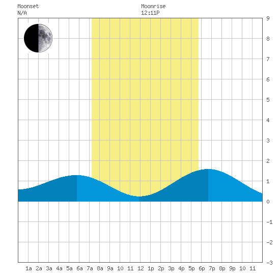 Redfish Pass tide chart for Saturday, December 27, 2025