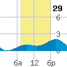 Redfish Pass tide chart for Monday, December 29, 2025
