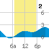 Redfish Pass tide chart for Tuesday, December 2, 2025