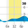 Redfish Pass tide chart for Tuesday, December 30, 2025