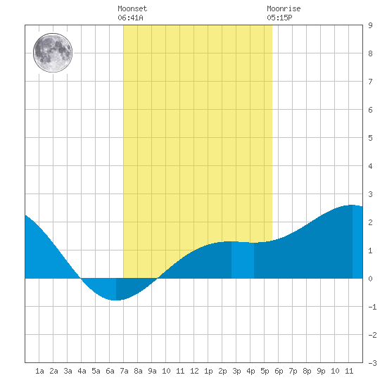 Redfish Pass tide chart for Thursday, December 4, 2025
